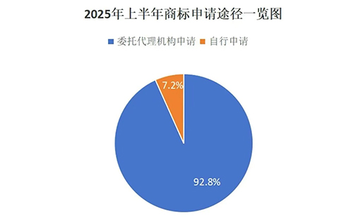 西峰用商标局数据说明商标代理机构存在的重要性，九成以上的商标申请是通过代理机构代为办理。
